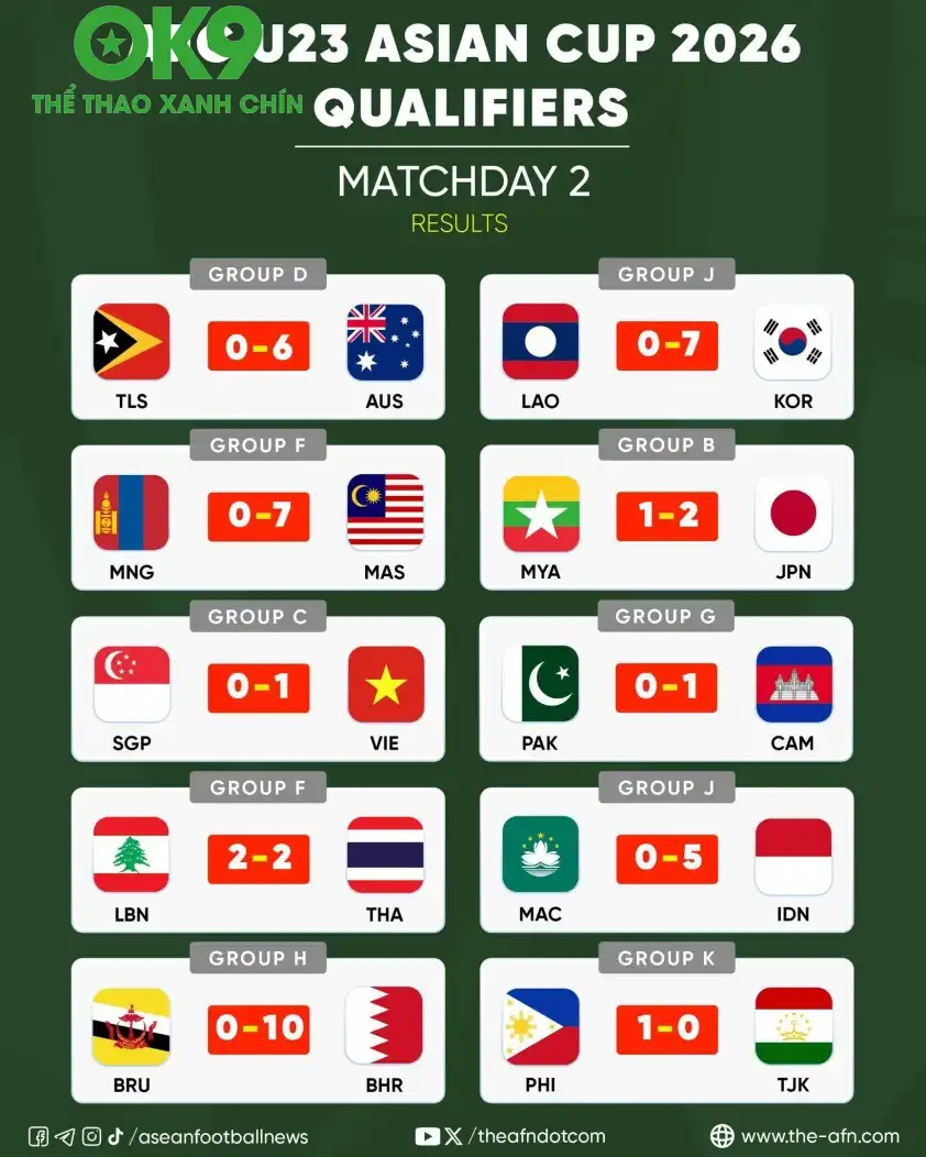 U23 Việt Nam cũng là đội Đông Nam Á duy nhất toàn thắng sau 2 trận (Ảnh: ASEAN Football)