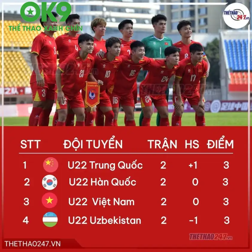 Bảng xếp hạng Panda Cup 2025, U22 Việt Nam vẫn còn nguyên cơ hội vô địch.