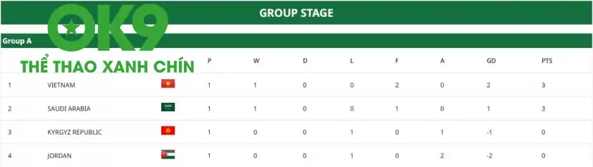 U23 Việt Nam dẫn đầu bảng A sau lượt trận đầu tiên